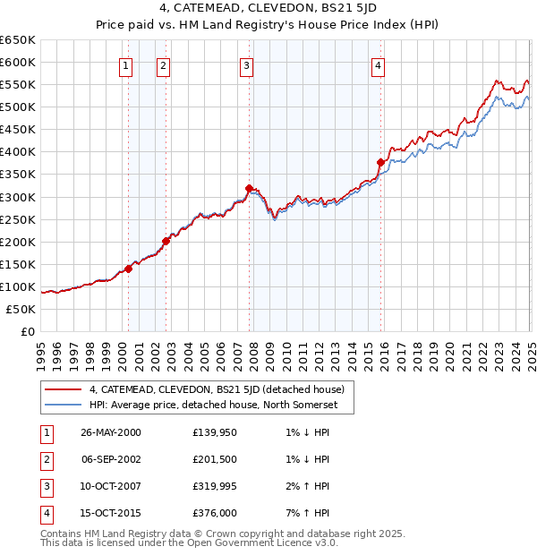 4, CATEMEAD, CLEVEDON, BS21 5JD: Price paid vs HM Land Registry's House Price Index