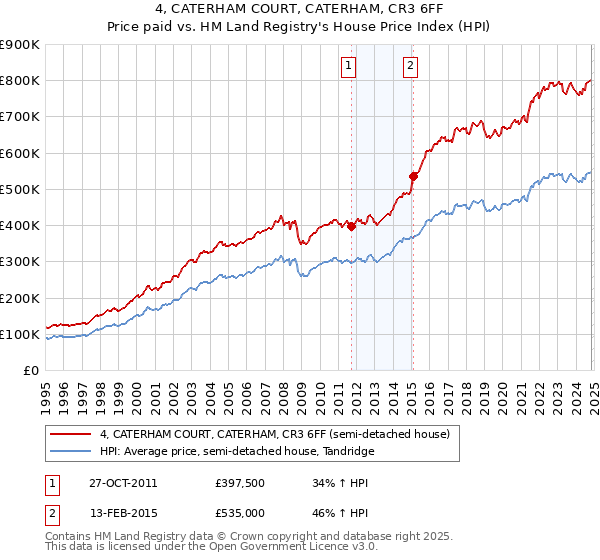 4, CATERHAM COURT, CATERHAM, CR3 6FF: Price paid vs HM Land Registry's House Price Index