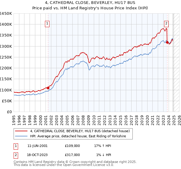 4, CATHEDRAL CLOSE, BEVERLEY, HU17 8US: Price paid vs HM Land Registry's House Price Index