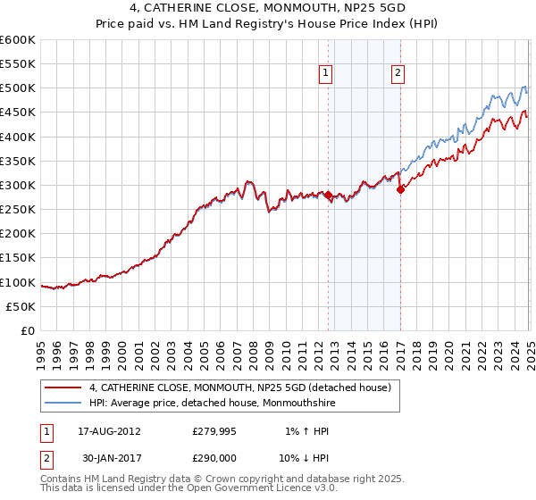 4, CATHERINE CLOSE, MONMOUTH, NP25 5GD: Price paid vs HM Land Registry's House Price Index