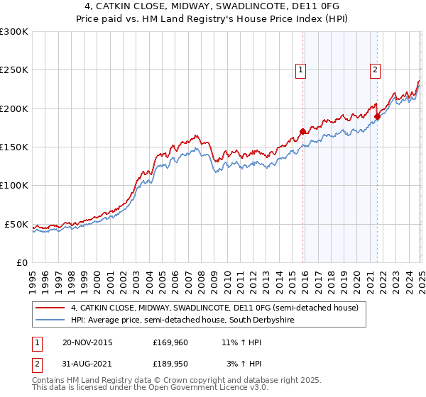 4, CATKIN CLOSE, MIDWAY, SWADLINCOTE, DE11 0FG: Price paid vs HM Land Registry's House Price Index