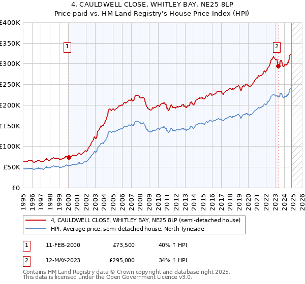 4, CAULDWELL CLOSE, WHITLEY BAY, NE25 8LP: Price paid vs HM Land Registry's House Price Index