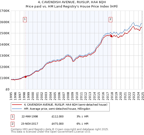 4, CAVENDISH AVENUE, RUISLIP, HA4 6QH: Price paid vs HM Land Registry's House Price Index