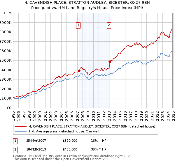 4, CAVENDISH PLACE, STRATTON AUDLEY, BICESTER, OX27 9BN: Price paid vs HM Land Registry's House Price Index