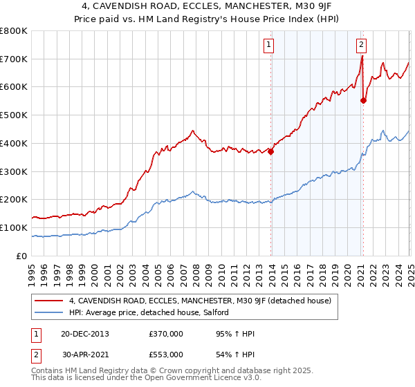 4, CAVENDISH ROAD, ECCLES, MANCHESTER, M30 9JF: Price paid vs HM Land Registry's House Price Index