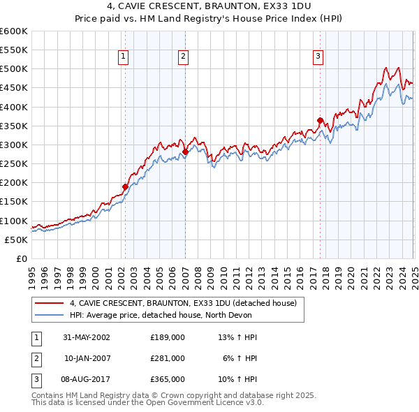 4, CAVIE CRESCENT, BRAUNTON, EX33 1DU: Price paid vs HM Land Registry's House Price Index