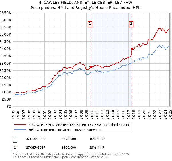 4, CAWLEY FIELD, ANSTEY, LEICESTER, LE7 7HW: Price paid vs HM Land Registry's House Price Index