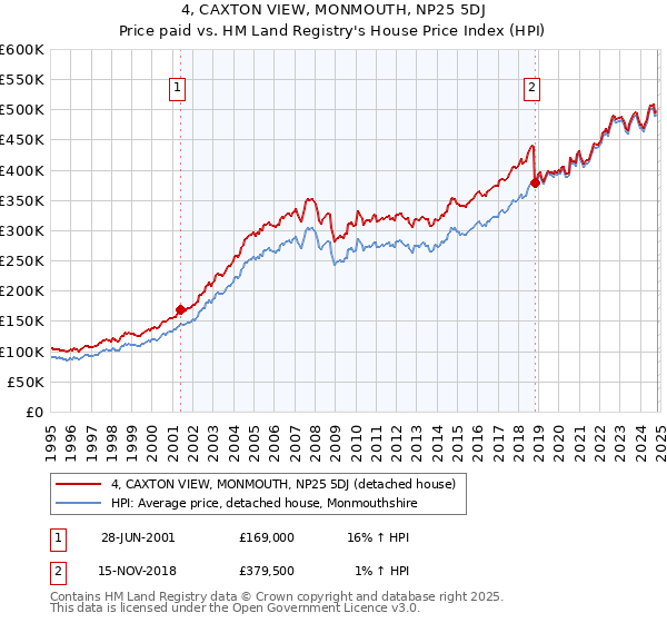 4, CAXTON VIEW, MONMOUTH, NP25 5DJ: Price paid vs HM Land Registry's House Price Index