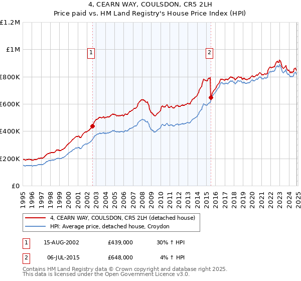 4, CEARN WAY, COULSDON, CR5 2LH: Price paid vs HM Land Registry's House Price Index