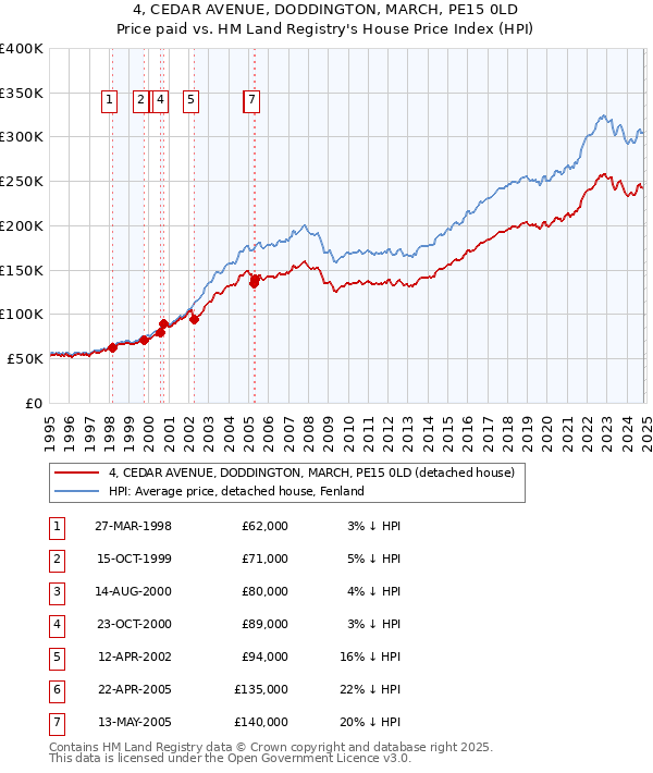 4, CEDAR AVENUE, DODDINGTON, MARCH, PE15 0LD: Price paid vs HM Land Registry's House Price Index