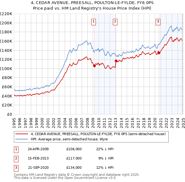 4, CEDAR AVENUE, PREESALL, POULTON-LE-FYLDE, FY6 0PS: Price paid vs HM Land Registry's House Price Index