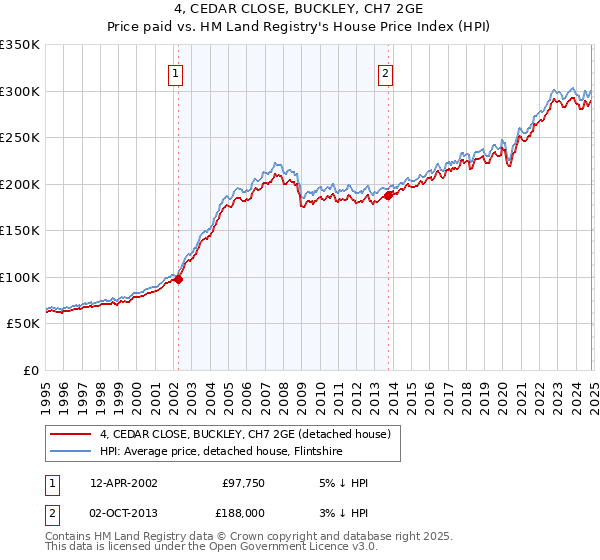 4, CEDAR CLOSE, BUCKLEY, CH7 2GE: Price paid vs HM Land Registry's House Price Index