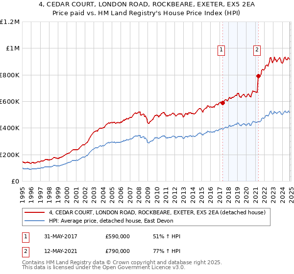 4, CEDAR COURT, LONDON ROAD, ROCKBEARE, EXETER, EX5 2EA: Price paid vs HM Land Registry's House Price Index