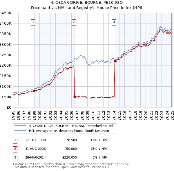 4, CEDAR DRIVE, BOURNE, PE10 9SQ: Price paid vs HM Land Registry's House Price Index