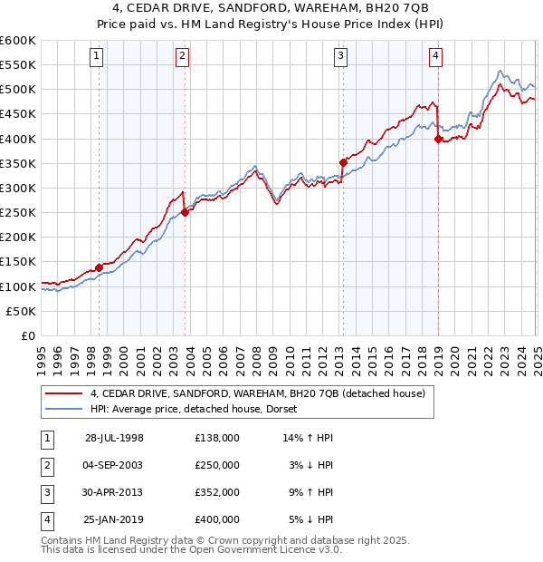 4, CEDAR DRIVE, SANDFORD, WAREHAM, BH20 7QB: Price paid vs HM Land Registry's House Price Index