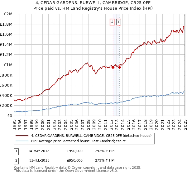 4, CEDAR GARDENS, BURWELL, CAMBRIDGE, CB25 0FE: Price paid vs HM Land Registry's House Price Index