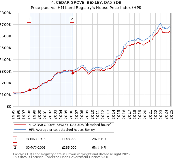 4, CEDAR GROVE, BEXLEY, DA5 3DB: Price paid vs HM Land Registry's House Price Index