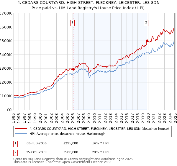 4, CEDARS COURTYARD, HIGH STREET, FLECKNEY, LEICESTER, LE8 8DN: Price paid vs HM Land Registry's House Price Index