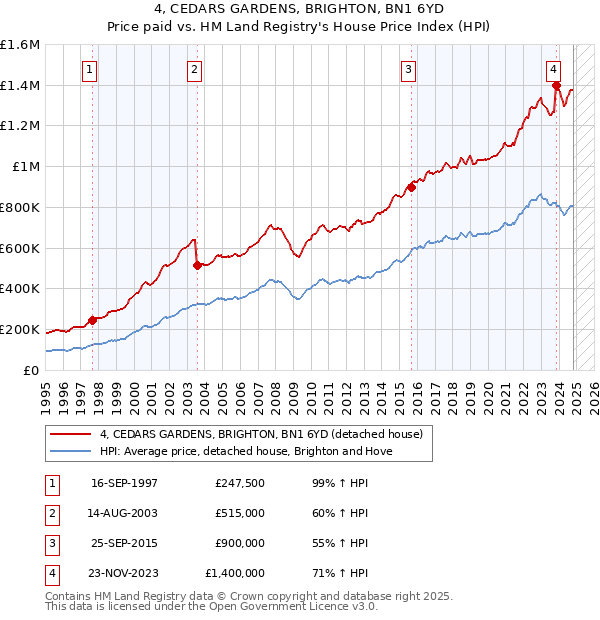 4, CEDARS GARDENS, BRIGHTON, BN1 6YD: Price paid vs HM Land Registry's House Price Index