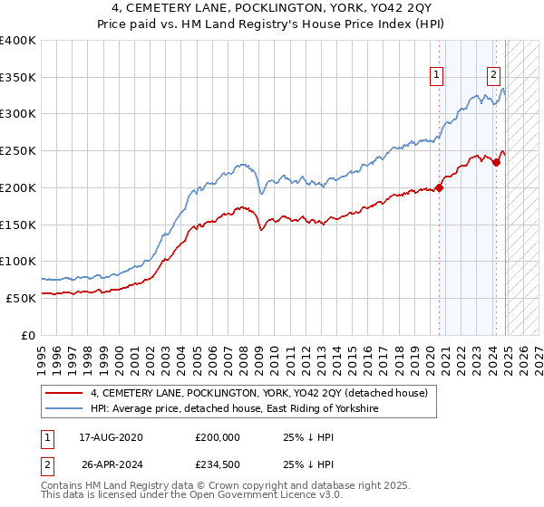 4, CEMETERY LANE, POCKLINGTON, YORK, YO42 2QY: Price paid vs HM Land Registry's House Price Index