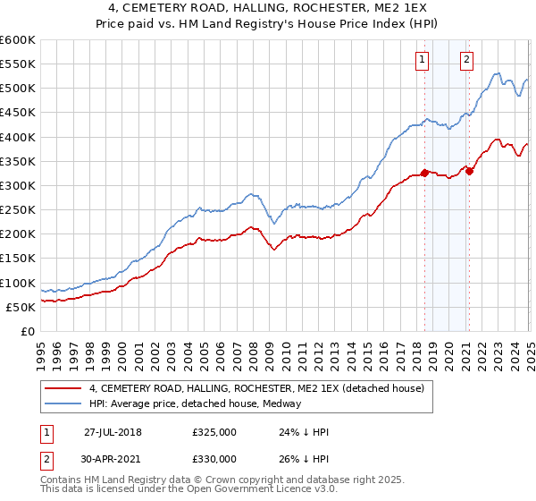 4, CEMETERY ROAD, HALLING, ROCHESTER, ME2 1EX: Price paid vs HM Land Registry's House Price Index