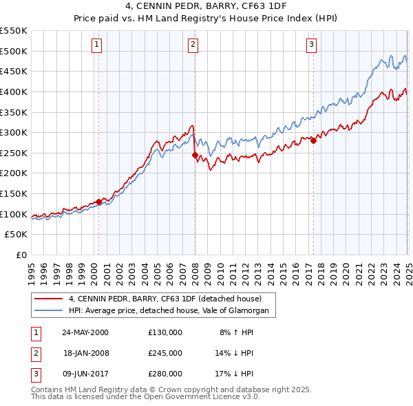 4, CENNIN PEDR, BARRY, CF63 1DF: Price paid vs HM Land Registry's House Price Index