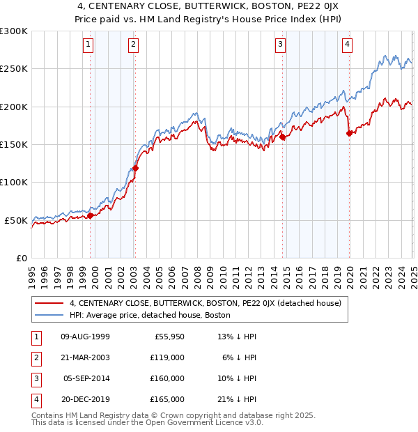 4, CENTENARY CLOSE, BUTTERWICK, BOSTON, PE22 0JX: Price paid vs HM Land Registry's House Price Index