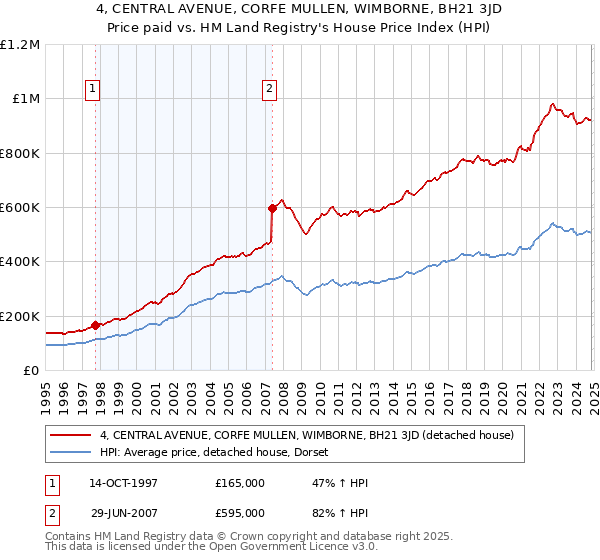 4, CENTRAL AVENUE, CORFE MULLEN, WIMBORNE, BH21 3JD: Price paid vs HM Land Registry's House Price Index