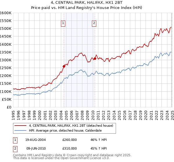 4, CENTRAL PARK, HALIFAX, HX1 2BT: Price paid vs HM Land Registry's House Price Index