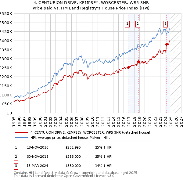 4, CENTURION DRIVE, KEMPSEY, WORCESTER, WR5 3NR: Price paid vs HM Land Registry's House Price Index