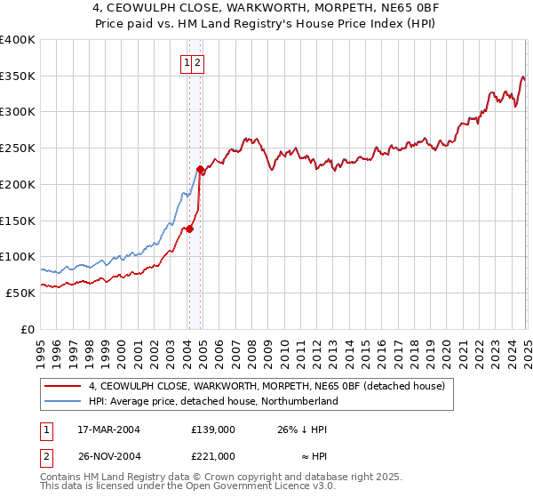 4, CEOWULPH CLOSE, WARKWORTH, MORPETH, NE65 0BF: Price paid vs HM Land Registry's House Price Index