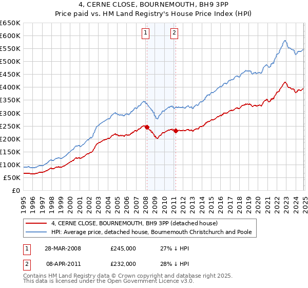 4, CERNE CLOSE, BOURNEMOUTH, BH9 3PP: Price paid vs HM Land Registry's House Price Index