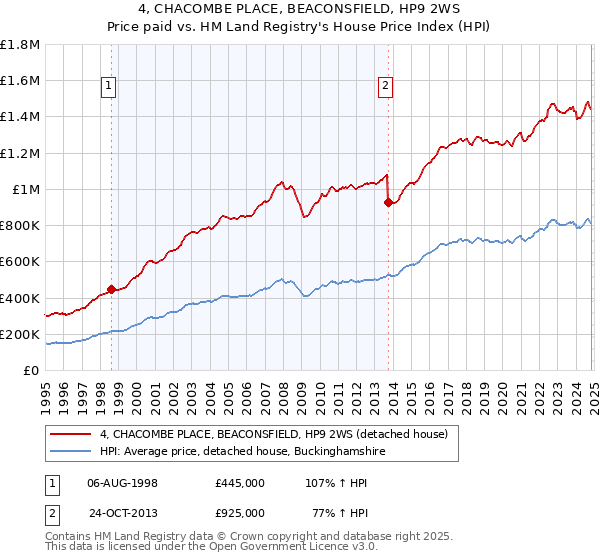 4, CHACOMBE PLACE, BEACONSFIELD, HP9 2WS: Price paid vs HM Land Registry's House Price Index