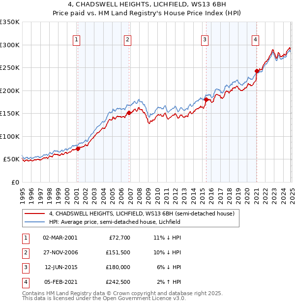 4, CHADSWELL HEIGHTS, LICHFIELD, WS13 6BH: Price paid vs HM Land Registry's House Price Index