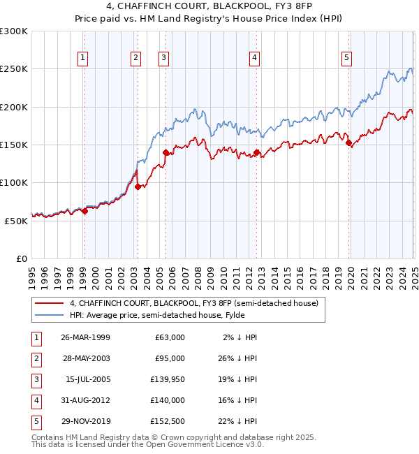 4, CHAFFINCH COURT, BLACKPOOL, FY3 8FP: Price paid vs HM Land Registry's House Price Index