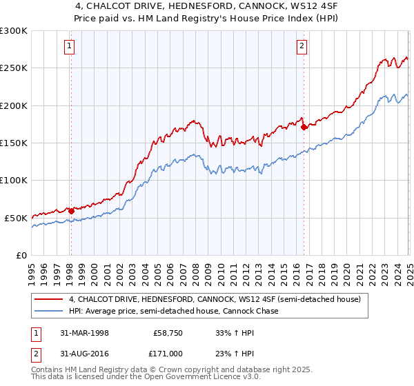 4, CHALCOT DRIVE, HEDNESFORD, CANNOCK, WS12 4SF: Price paid vs HM Land Registry's House Price Index