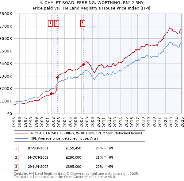 4, CHALET ROAD, FERRING, WORTHING, BN12 5NY: Price paid vs HM Land Registry's House Price Index