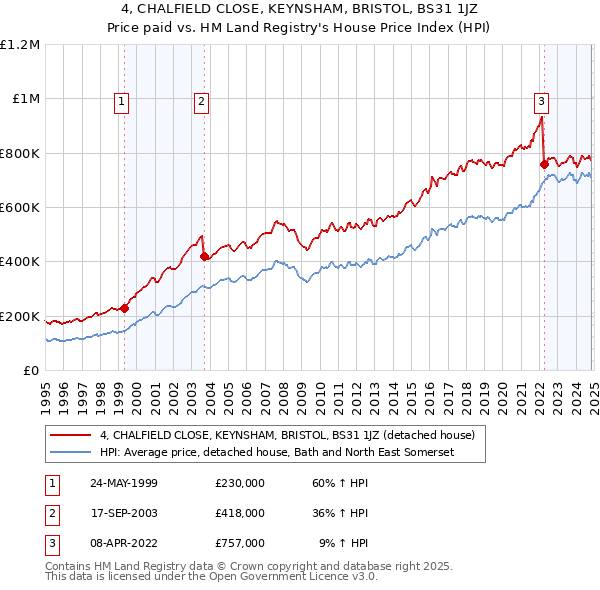 4, CHALFIELD CLOSE, KEYNSHAM, BRISTOL, BS31 1JZ: Price paid vs HM Land Registry's House Price Index