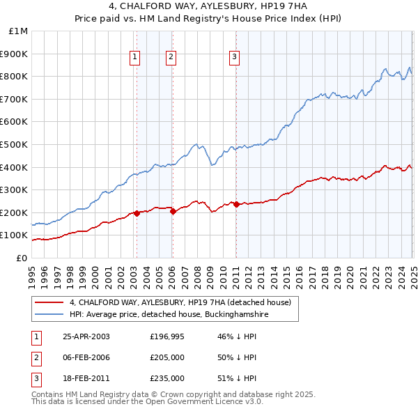 4, CHALFORD WAY, AYLESBURY, HP19 7HA: Price paid vs HM Land Registry's House Price Index