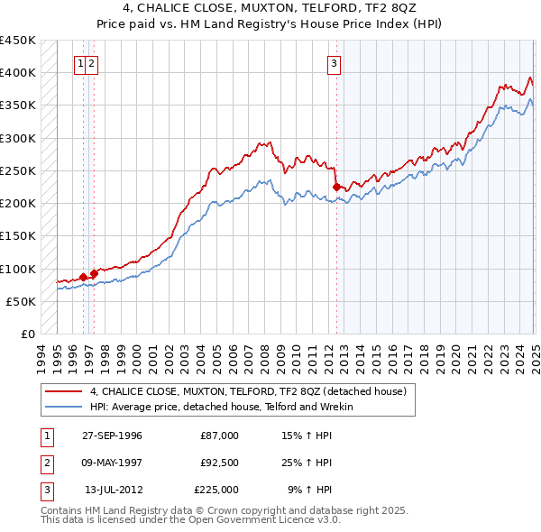 4, CHALICE CLOSE, MUXTON, TELFORD, TF2 8QZ: Price paid vs HM Land Registry's House Price Index