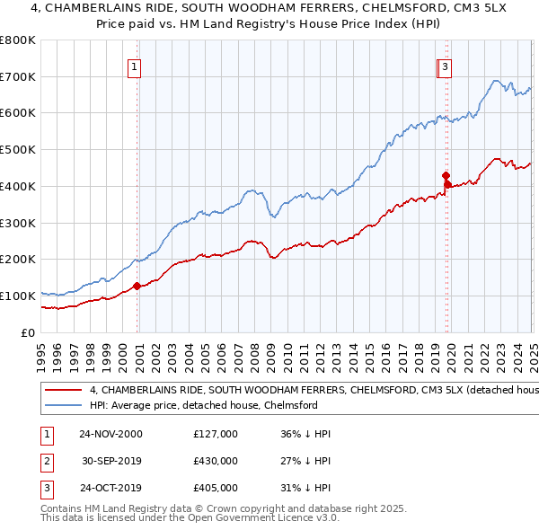 4, CHAMBERLAINS RIDE, SOUTH WOODHAM FERRERS, CHELMSFORD, CM3 5LX: Price paid vs HM Land Registry's House Price Index