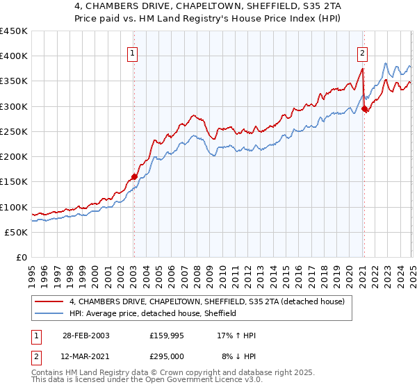 4, CHAMBERS DRIVE, CHAPELTOWN, SHEFFIELD, S35 2TA: Price paid vs HM Land Registry's House Price Index