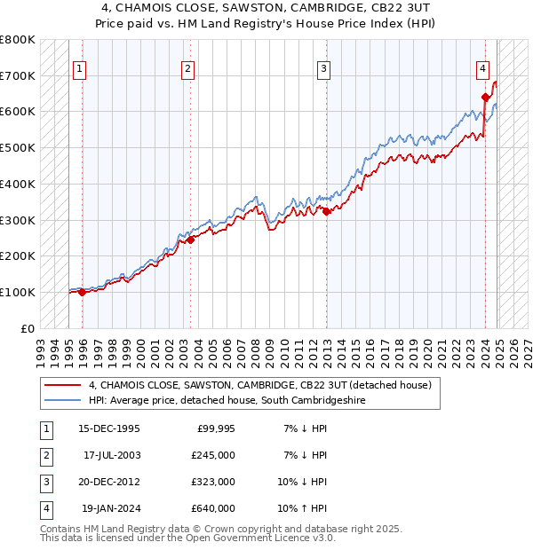 4, CHAMOIS CLOSE, SAWSTON, CAMBRIDGE, CB22 3UT: Price paid vs HM Land Registry's House Price Index