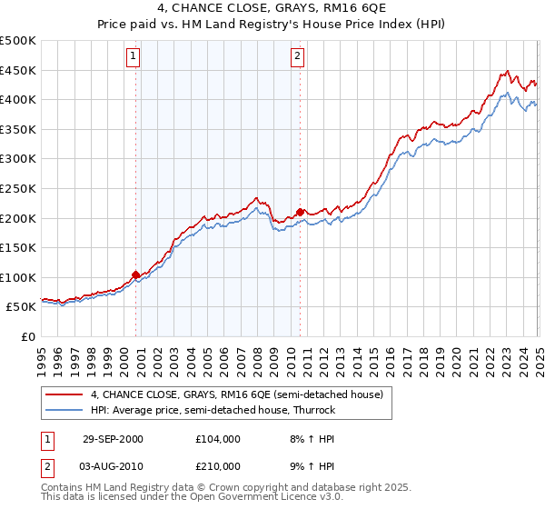 4, CHANCE CLOSE, GRAYS, RM16 6QE: Price paid vs HM Land Registry's House Price Index