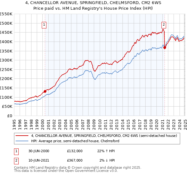 4, CHANCELLOR AVENUE, SPRINGFIELD, CHELMSFORD, CM2 6WS: Price paid vs HM Land Registry's House Price Index