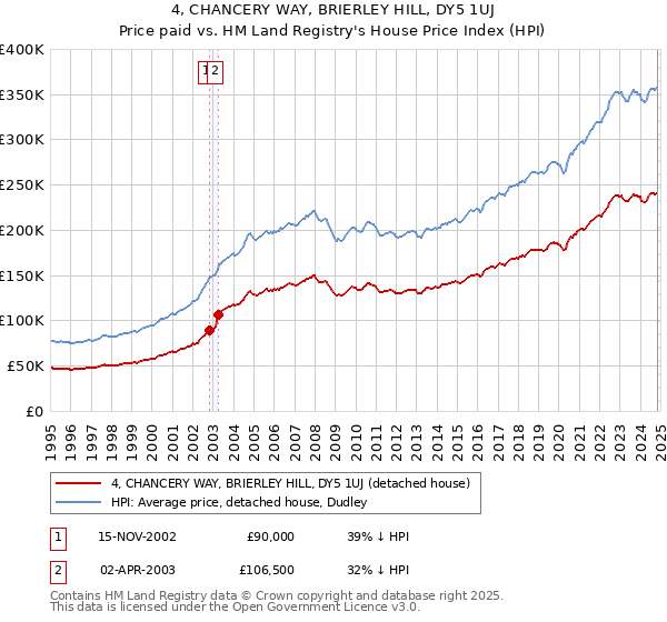 4, CHANCERY WAY, BRIERLEY HILL, DY5 1UJ: Price paid vs HM Land Registry's House Price Index