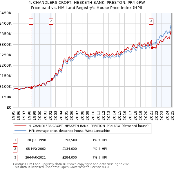 4, CHANDLERS CROFT, HESKETH BANK, PRESTON, PR4 6RW: Price paid vs HM Land Registry's House Price Index