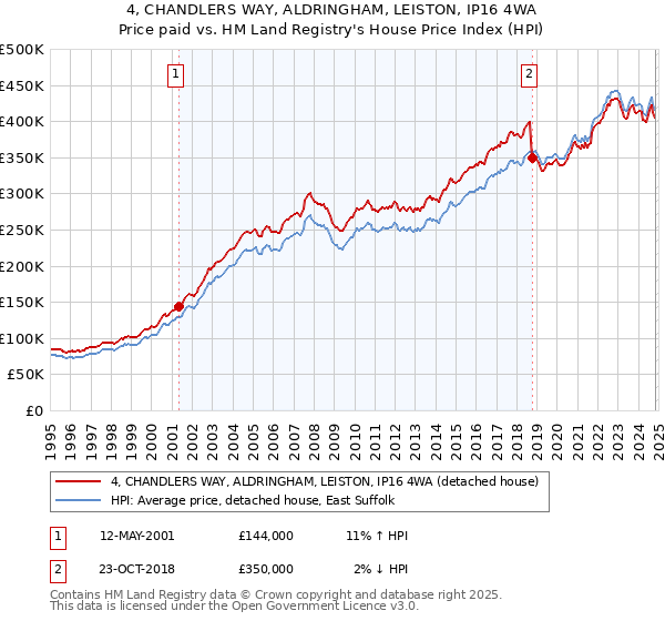 4, CHANDLERS WAY, ALDRINGHAM, LEISTON, IP16 4WA: Price paid vs HM Land Registry's House Price Index