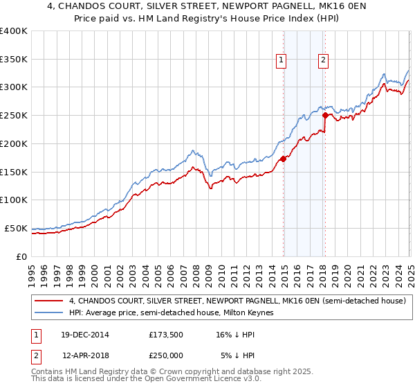 4, CHANDOS COURT, SILVER STREET, NEWPORT PAGNELL, MK16 0EN: Price paid vs HM Land Registry's House Price Index