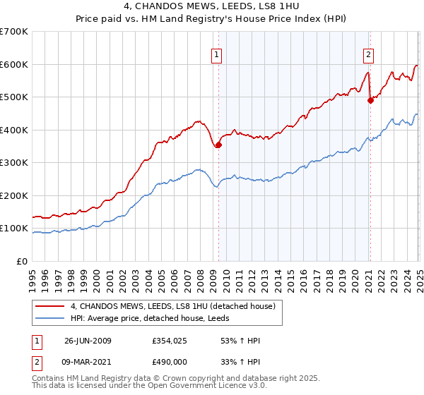 4, CHANDOS MEWS, LEEDS, LS8 1HU: Price paid vs HM Land Registry's House Price Index